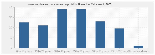Women age distribution of Les Cabannes in 2007